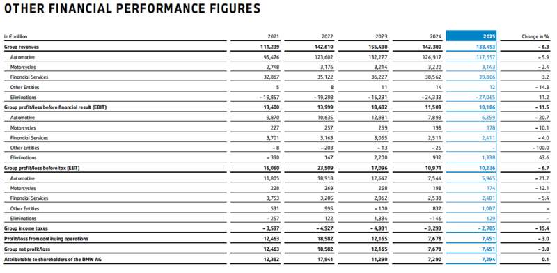  德系豪华阵营深度调整；宝马2025财年实现战略蓄力。 汽车科技