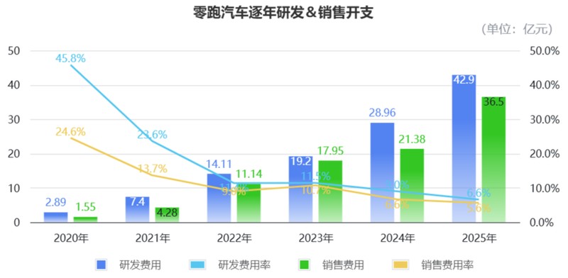 零跑汽车盈利密码解析;低价高配策略如何跑通商业闭环。 汽车科技