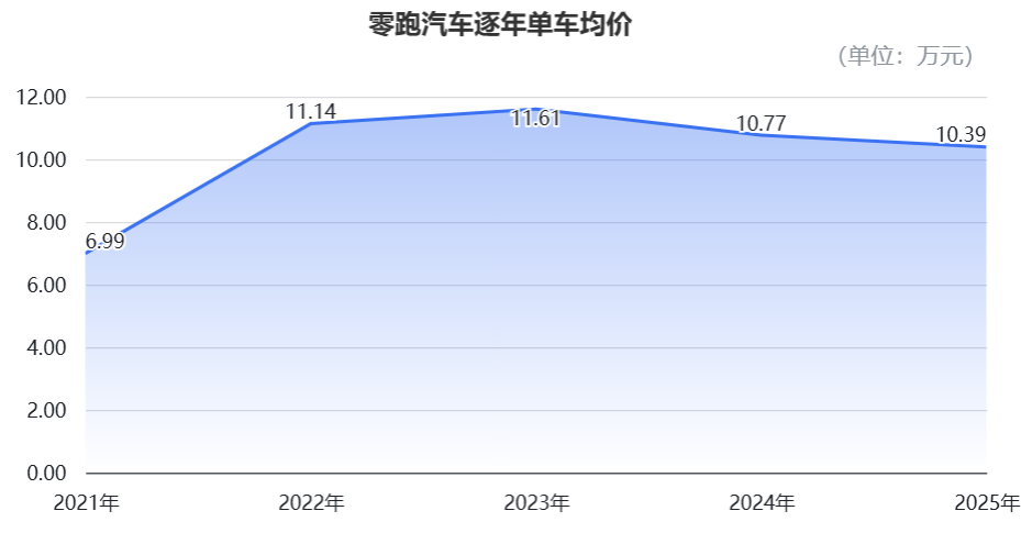 零跑汽车盈利密码解析;低价高配策略如何跑通商业闭环。 汽车科技
