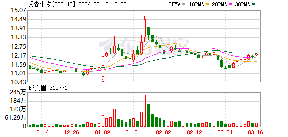 沃森生物股权格局重塑,黄涛掌舵世纪金源系,生物医药迎来战略新机遇。 股票财经 沃森生物股权格局重塑,黄涛掌舵世纪金源系,生物医药迎来战略新机遇。 股票财经