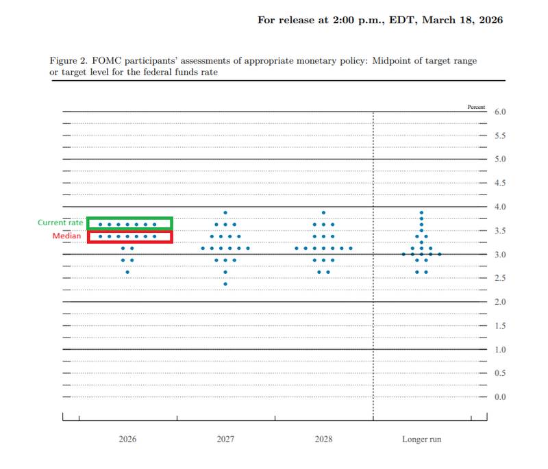  美联储按兵不动背后，点阵图透露年内有限降息空间；地缘风险与政治压力交织。 股票财经 美联储按兵不动背后，点阵图透露年内有限降息空间；地缘风险与政治压力交织。 股票财经