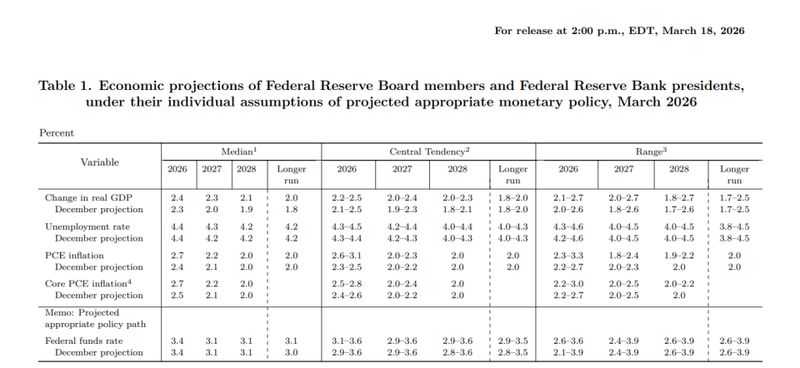  美联储按兵不动背后，点阵图透露年内有限降息空间；地缘风险与政治压力交织。 股票财经 美联储按兵不动背后，点阵图透露年内有限降息空间；地缘风险与政治压力交织。 股票财经
