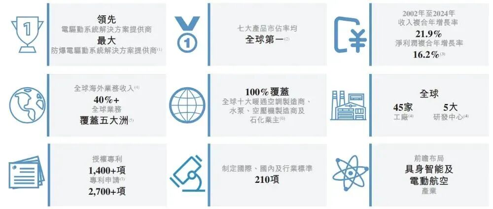  卧龙电驱二次递表港交所；全球电驱解决方案领军者，迈向A+H双平台新阶段。 股票财经 卧龙电驱二次递表港交所；全球电驱解决方案领军者，迈向A+H双平台新阶段。 股票财经 卧龙电驱二次递表港交所；全球电驱解决方案领军者，迈向A+H双平台新阶段。 股票财经