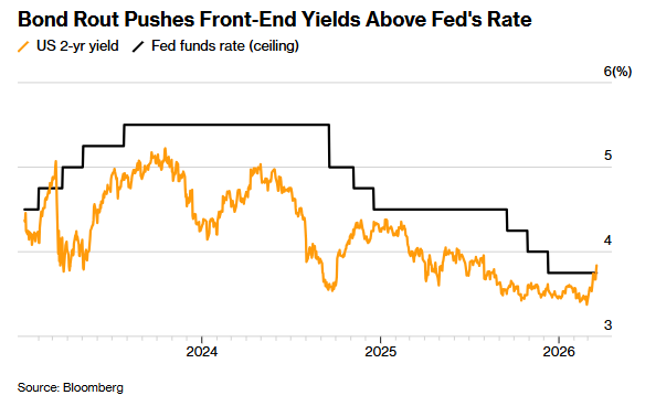 美债收益率急剧攀升,美联储加息预期悄然回暖;中东冲突推高油价,市场策略面临逆转 股票财经 美债收益率急剧攀升,美联储加息预期悄然回暖;中东冲突推高油价,市场策略面临逆转 股票财经