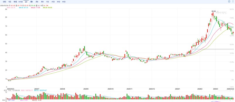  宏和科技定增落地不久即启动港股融资计划；AI基材业务驱动高估值显现；财务结构与股东行为值得深入观察。 股票财经 宏和科技定增落地不久即启动港股融资计划；AI基材业务驱动高估值显现；财务结构与股东行为值得深入观察。 股票财经