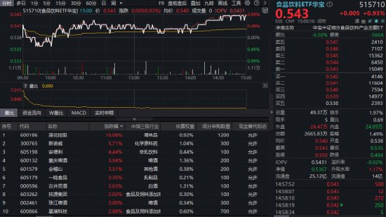 消费领域逐步回暖；食品饮料ETF华宝展现韧性表现，白酒行业积极信号值得留意。