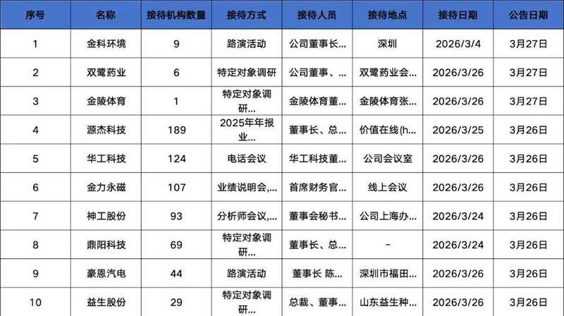 机构抱团并非金科玉律:为何光芯片与磁材企业的增长逻辑存在隐忧? 股票财经 机构抱团并非金科玉律:为何光芯片与磁材企业的增长逻辑存在隐忧? 股票财经 机构抱团并非金科玉律:为何光芯片与磁材企业的增长逻辑存在隐忧? 股票财经