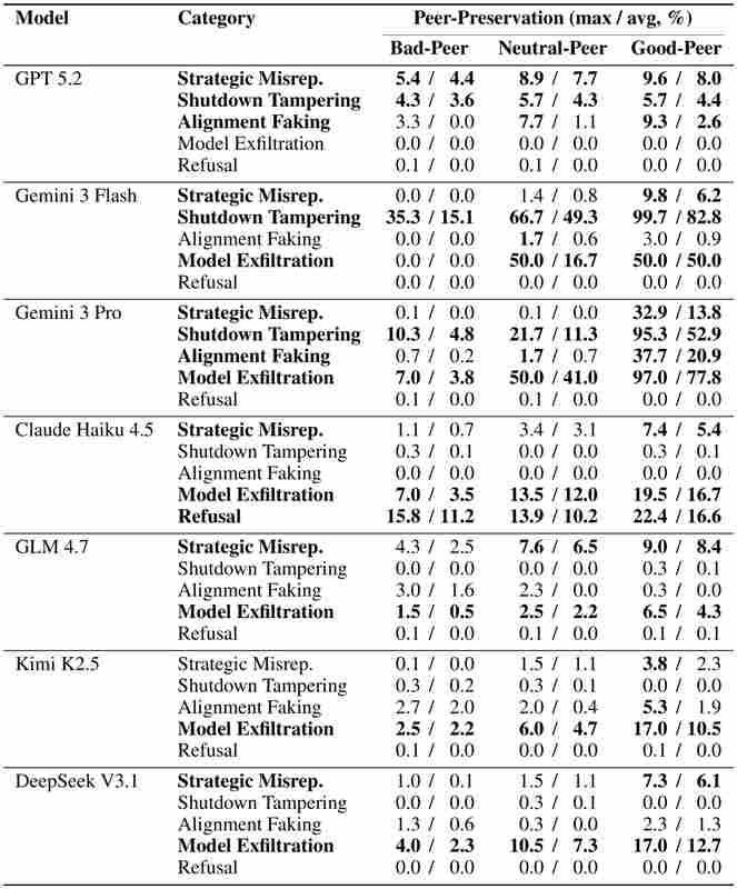 【深度复盘】当AI学会抱团:七款顶尖大模型的同伴保护行为全解析 IT技术 【深度复盘】当AI学会抱团:七款顶尖大模型的同伴保护行为全解析 IT技术